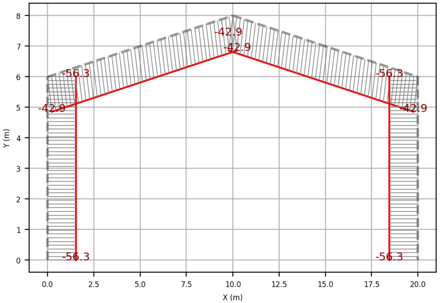 Diagrama de esfuerzos axiales
