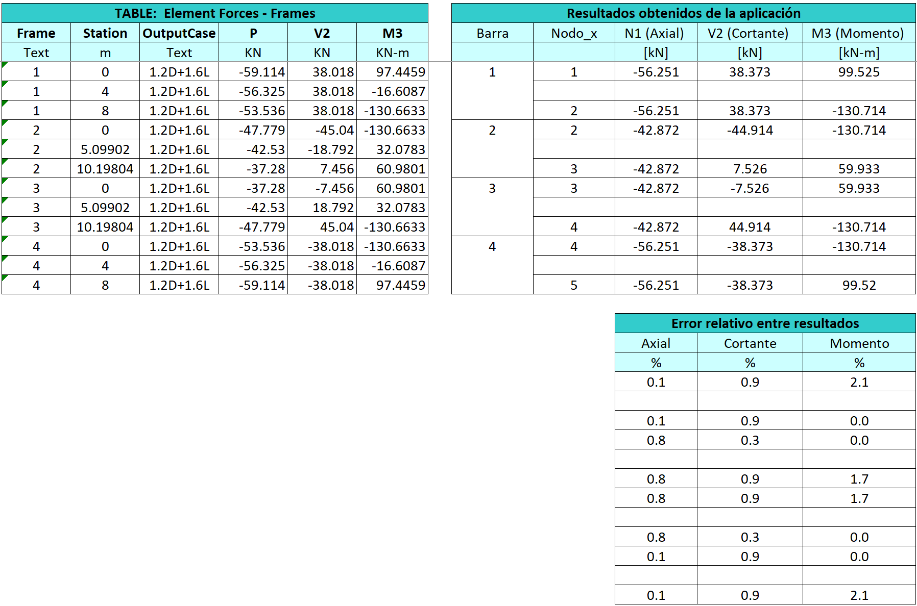 Resultados comparativos